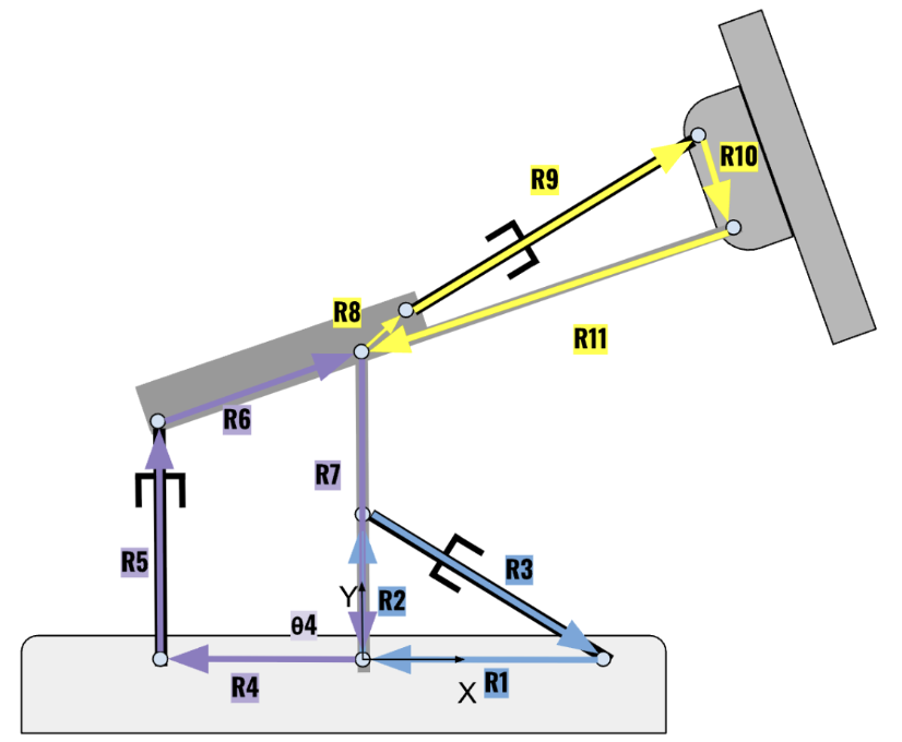 Labeled six-bar, three-loop linkage model used for kinematic analysis.